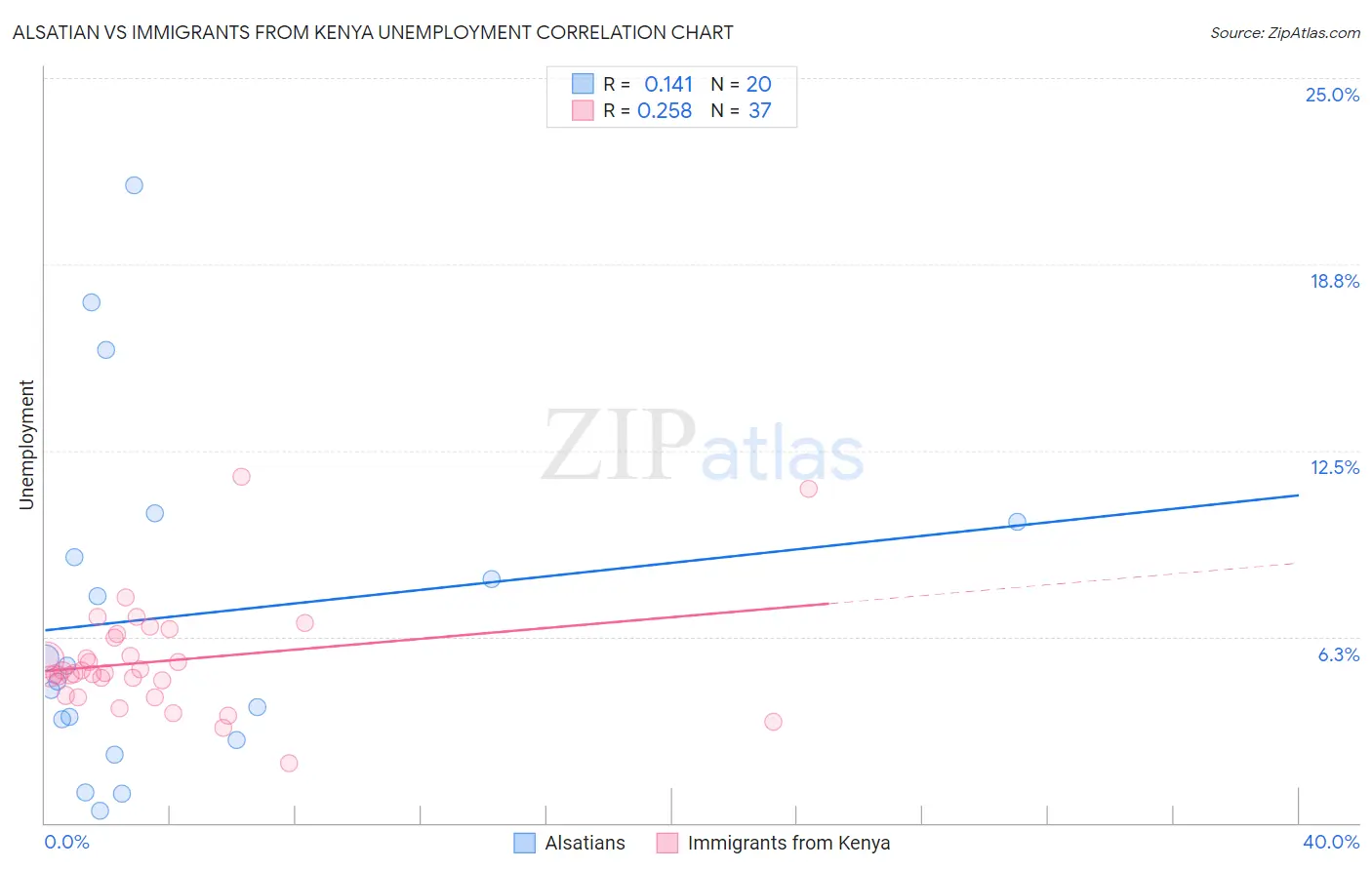 Alsatian vs Immigrants from Kenya Unemployment
