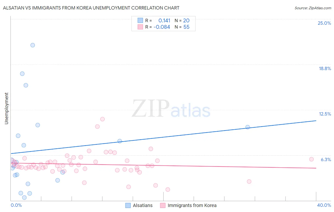 Alsatian vs Immigrants from Korea Unemployment