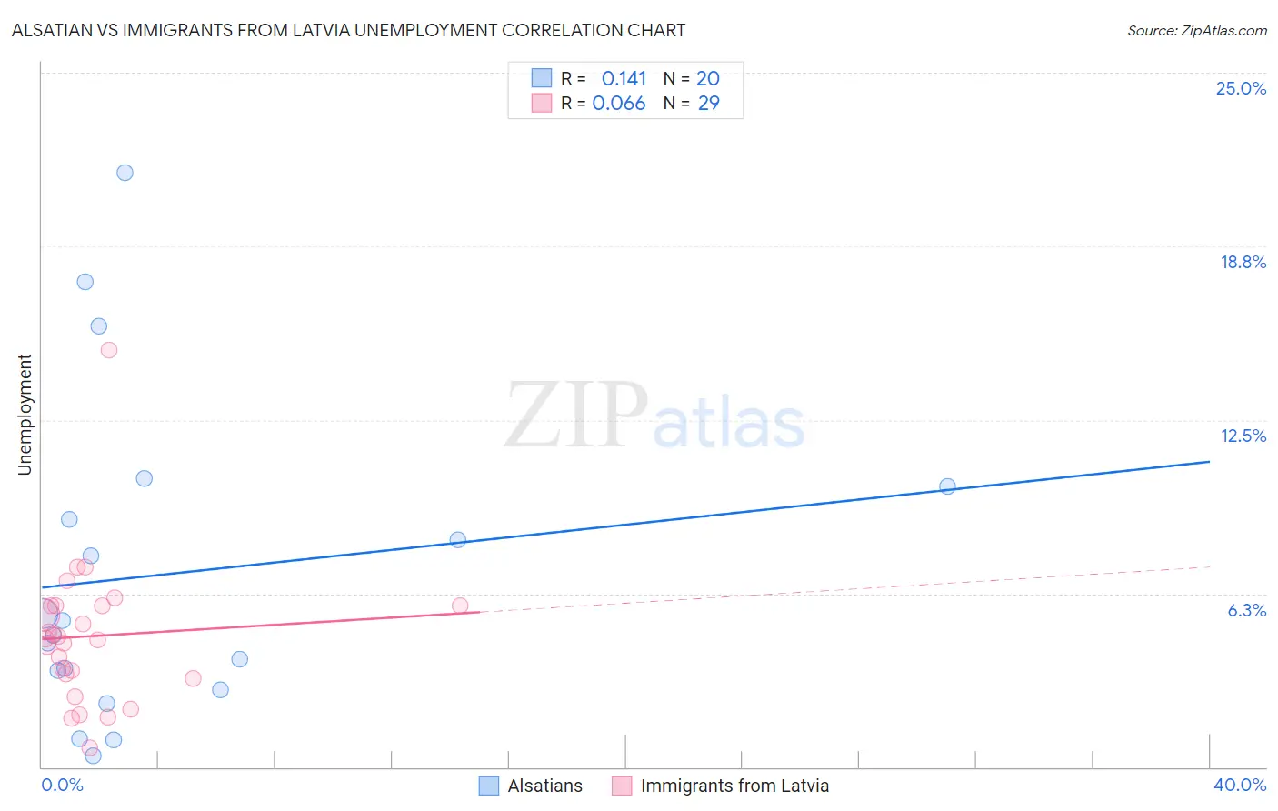 Alsatian vs Immigrants from Latvia Unemployment