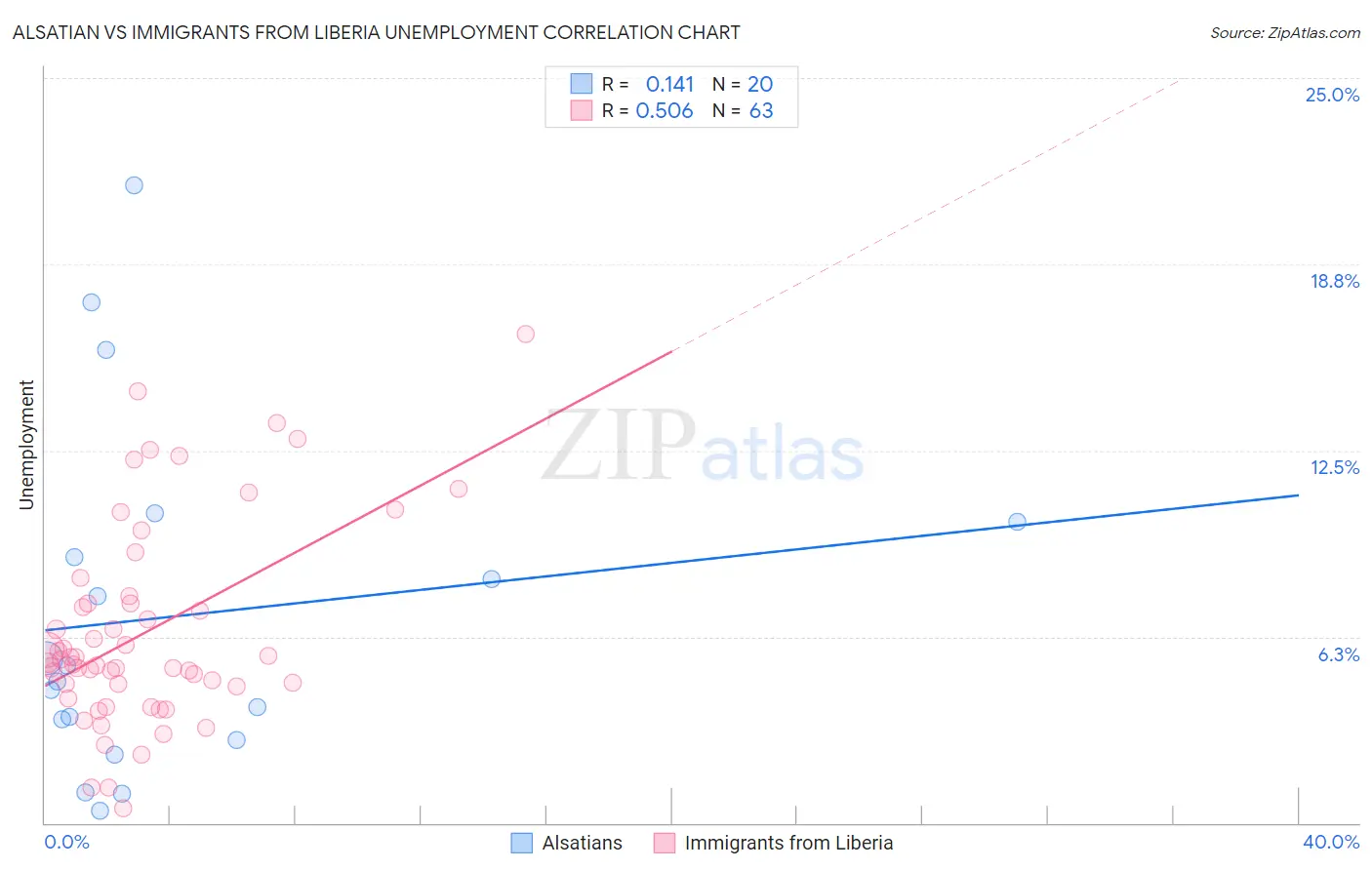 Alsatian vs Immigrants from Liberia Unemployment