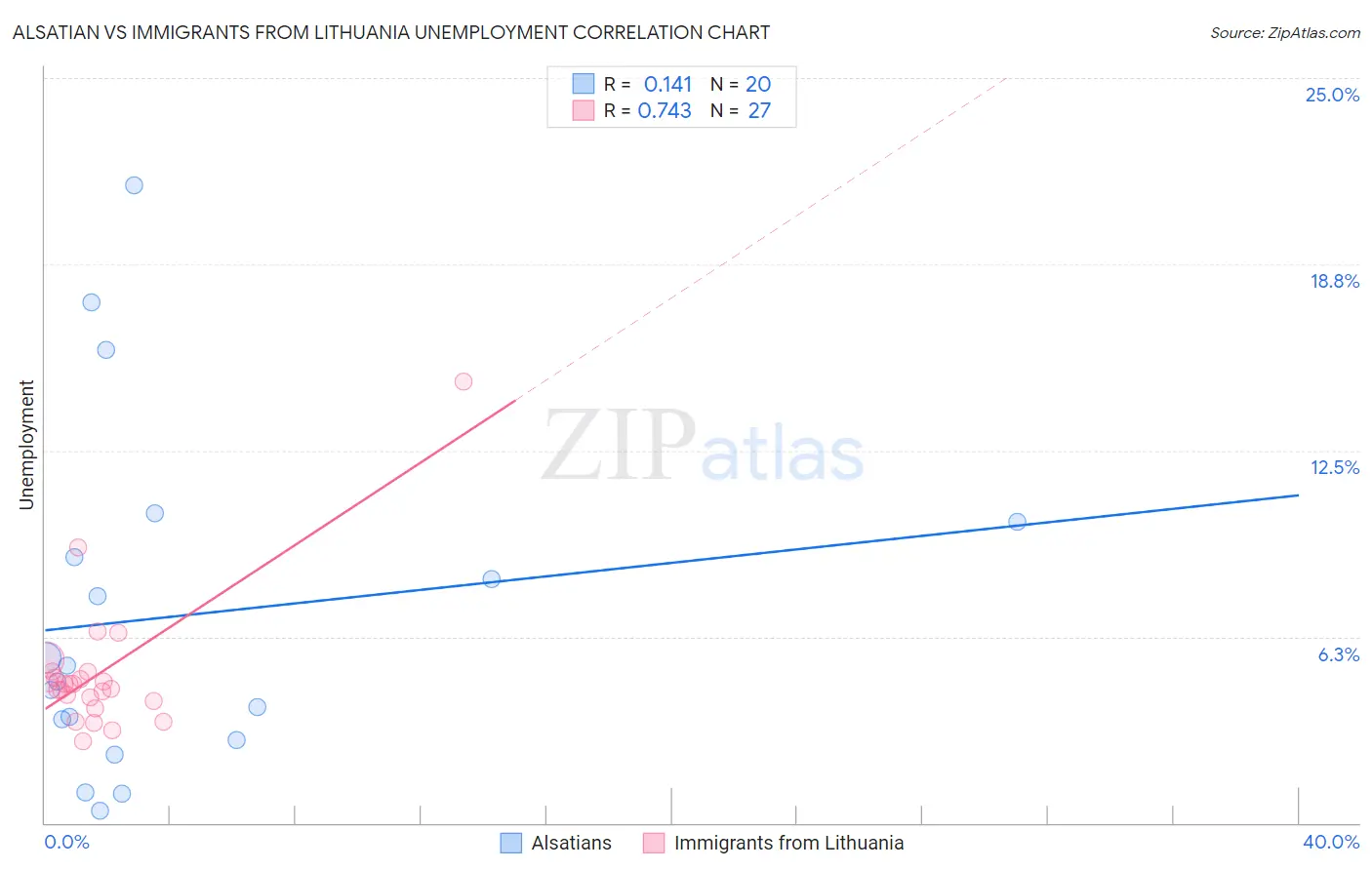 Alsatian vs Immigrants from Lithuania Unemployment