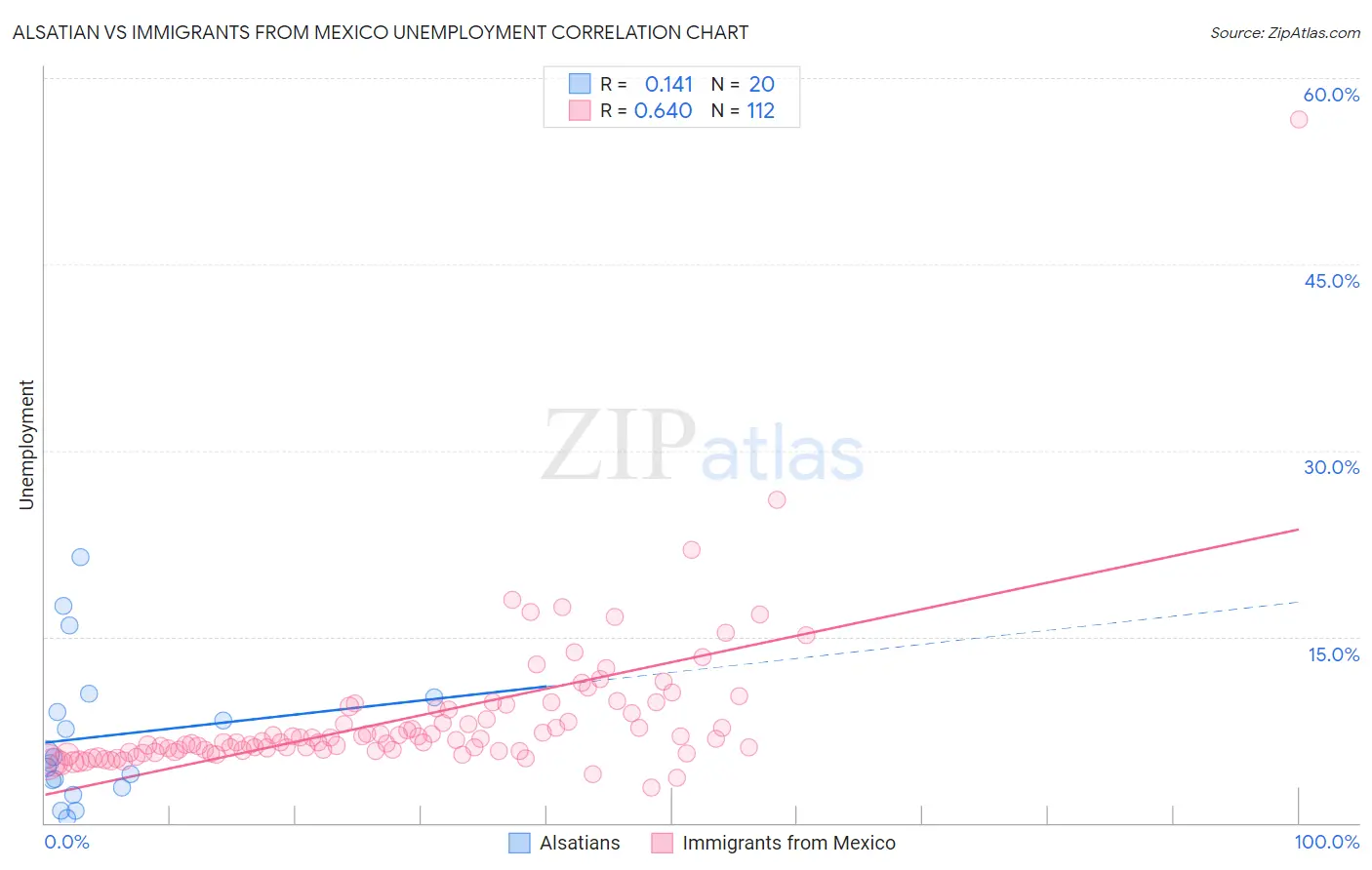 Alsatian vs Immigrants from Mexico Unemployment