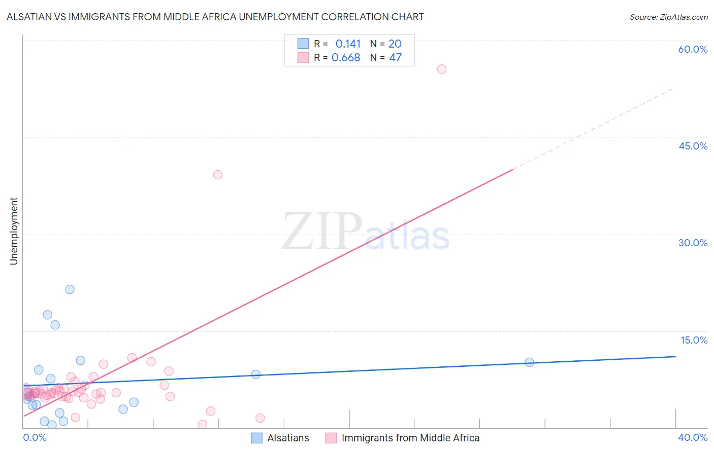 Alsatian vs Immigrants from Middle Africa Unemployment