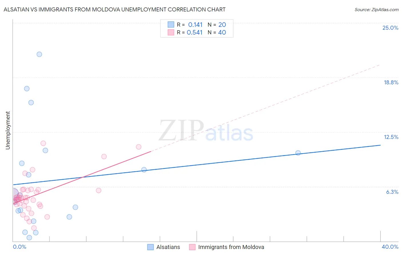 Alsatian vs Immigrants from Moldova Unemployment