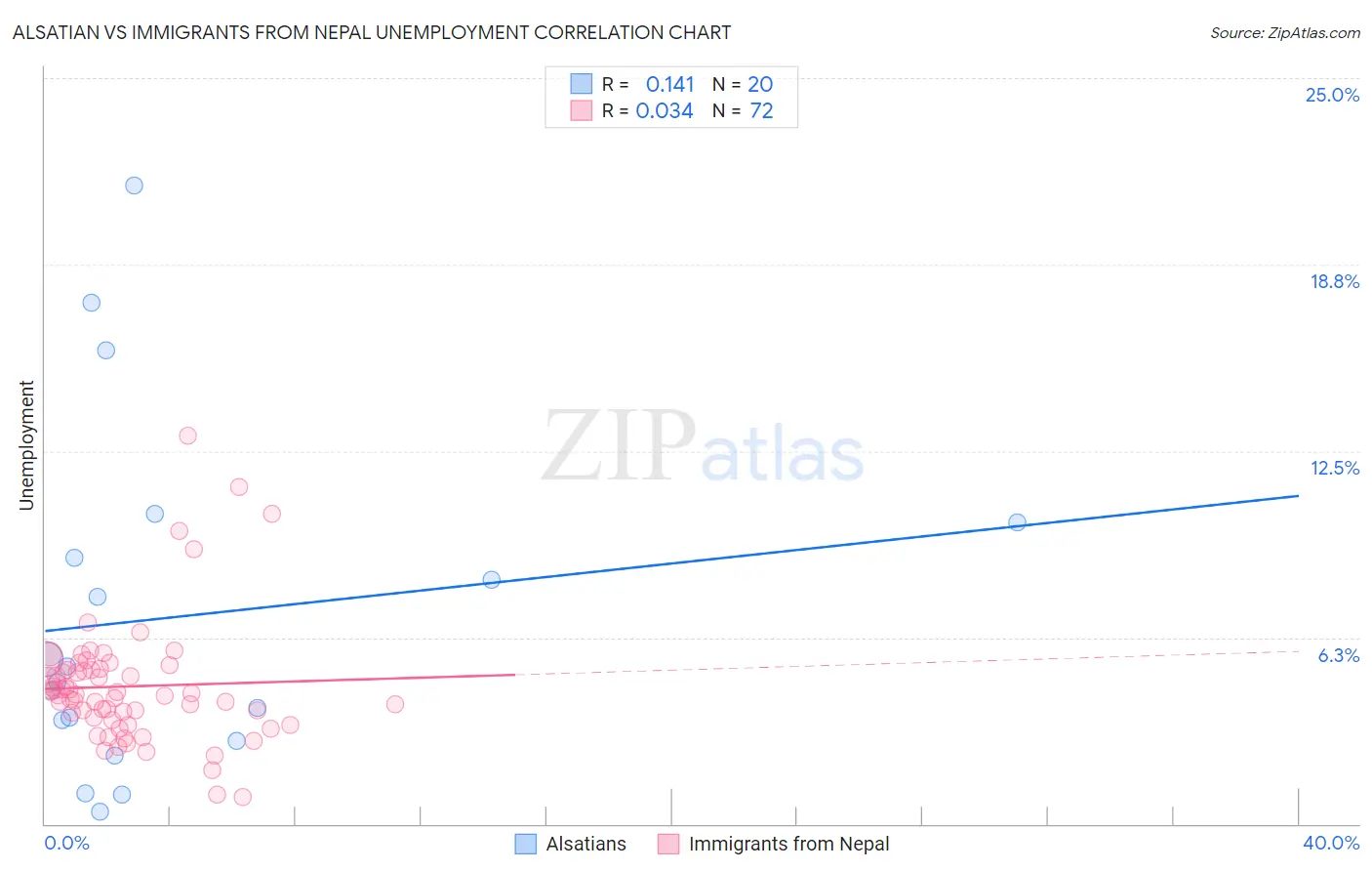 Alsatian vs Immigrants from Nepal Unemployment