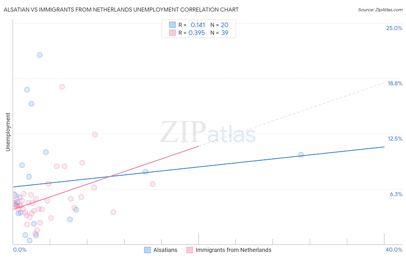 Alsatian vs Immigrants from Netherlands Unemployment