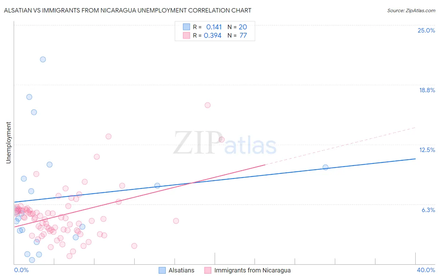 Alsatian vs Immigrants from Nicaragua Unemployment