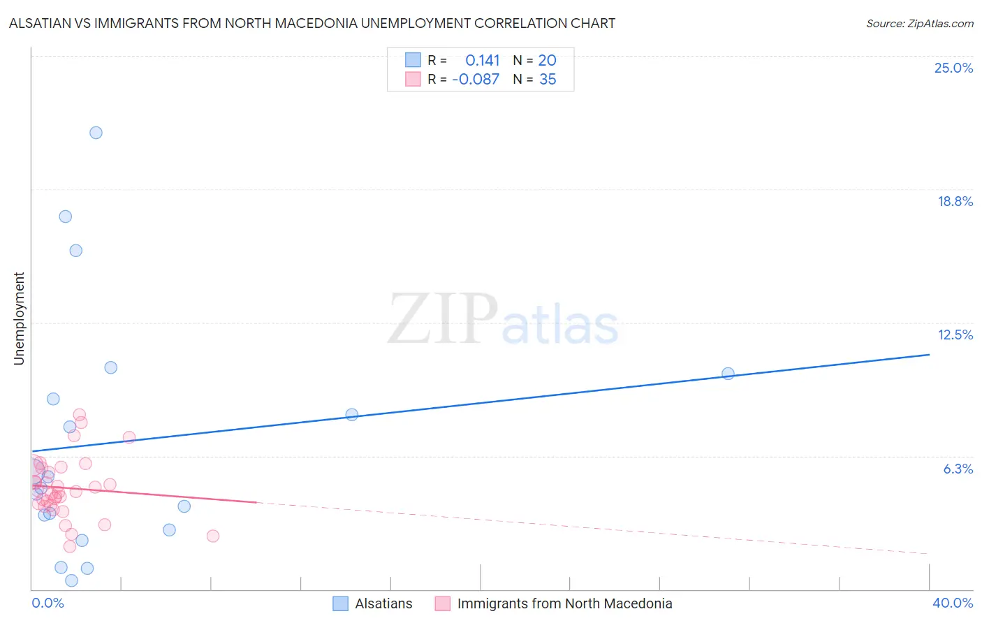 Alsatian vs Immigrants from North Macedonia Unemployment