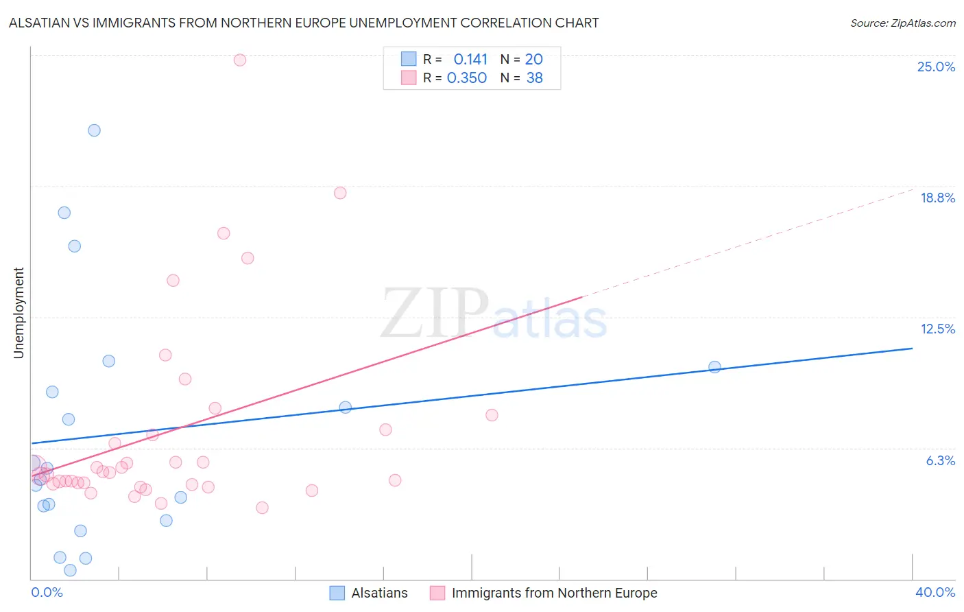 Alsatian vs Immigrants from Northern Europe Unemployment