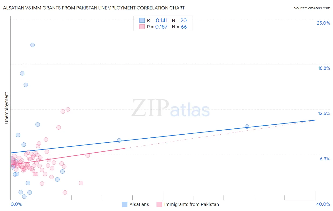 Alsatian vs Immigrants from Pakistan Unemployment