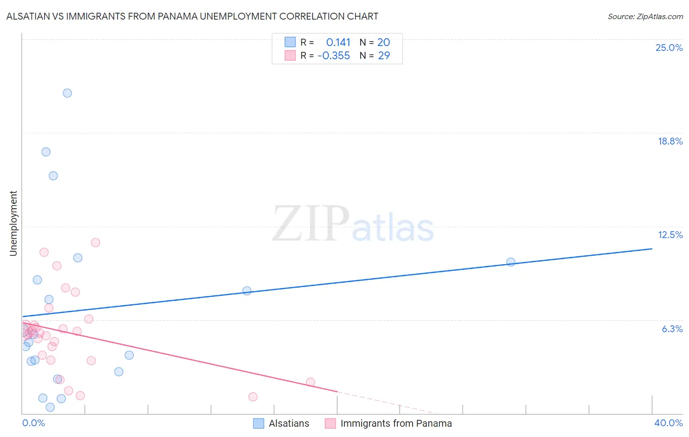 Alsatian vs Immigrants from Panama Unemployment