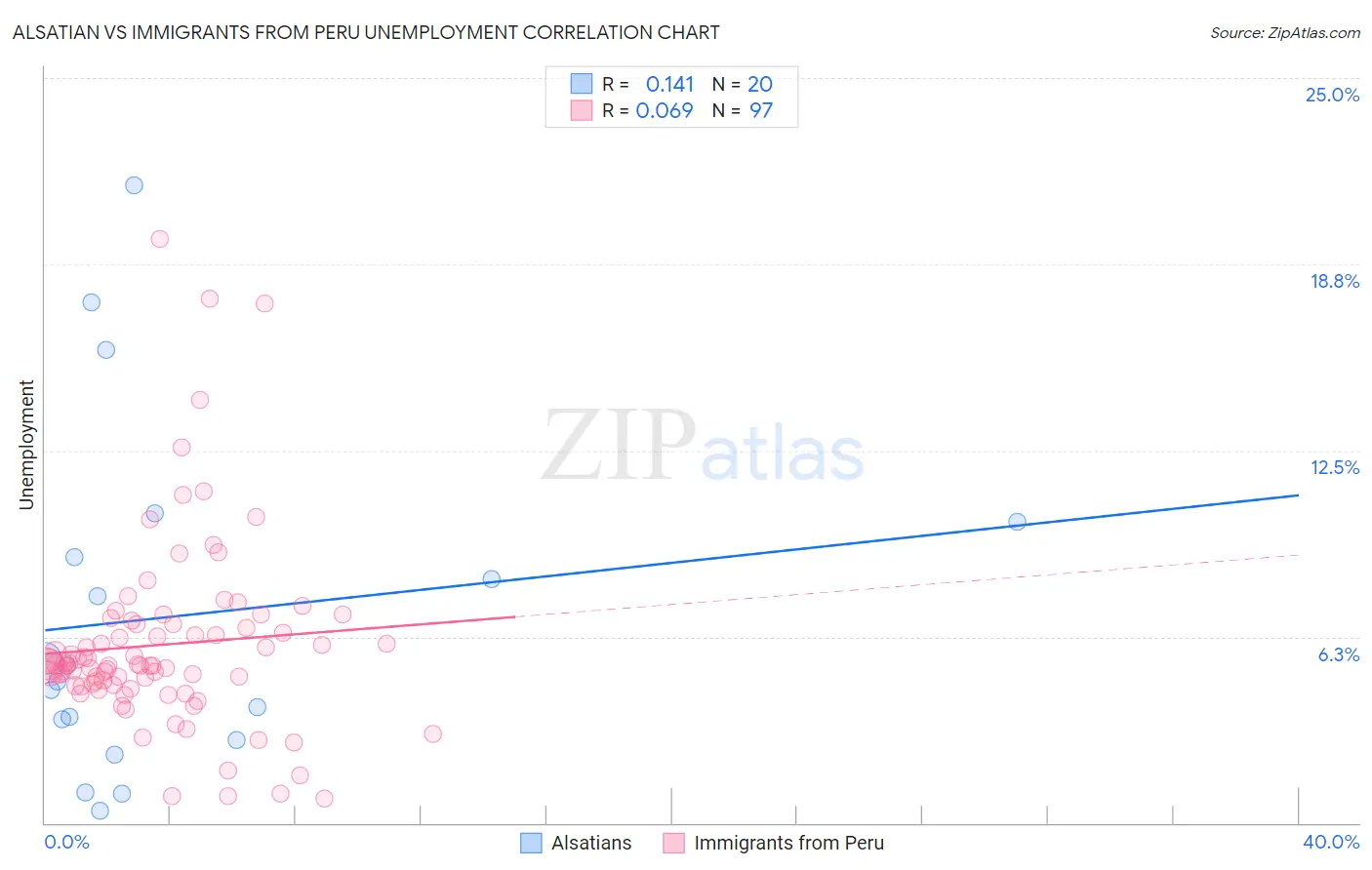 Alsatian vs Immigrants from Peru Unemployment