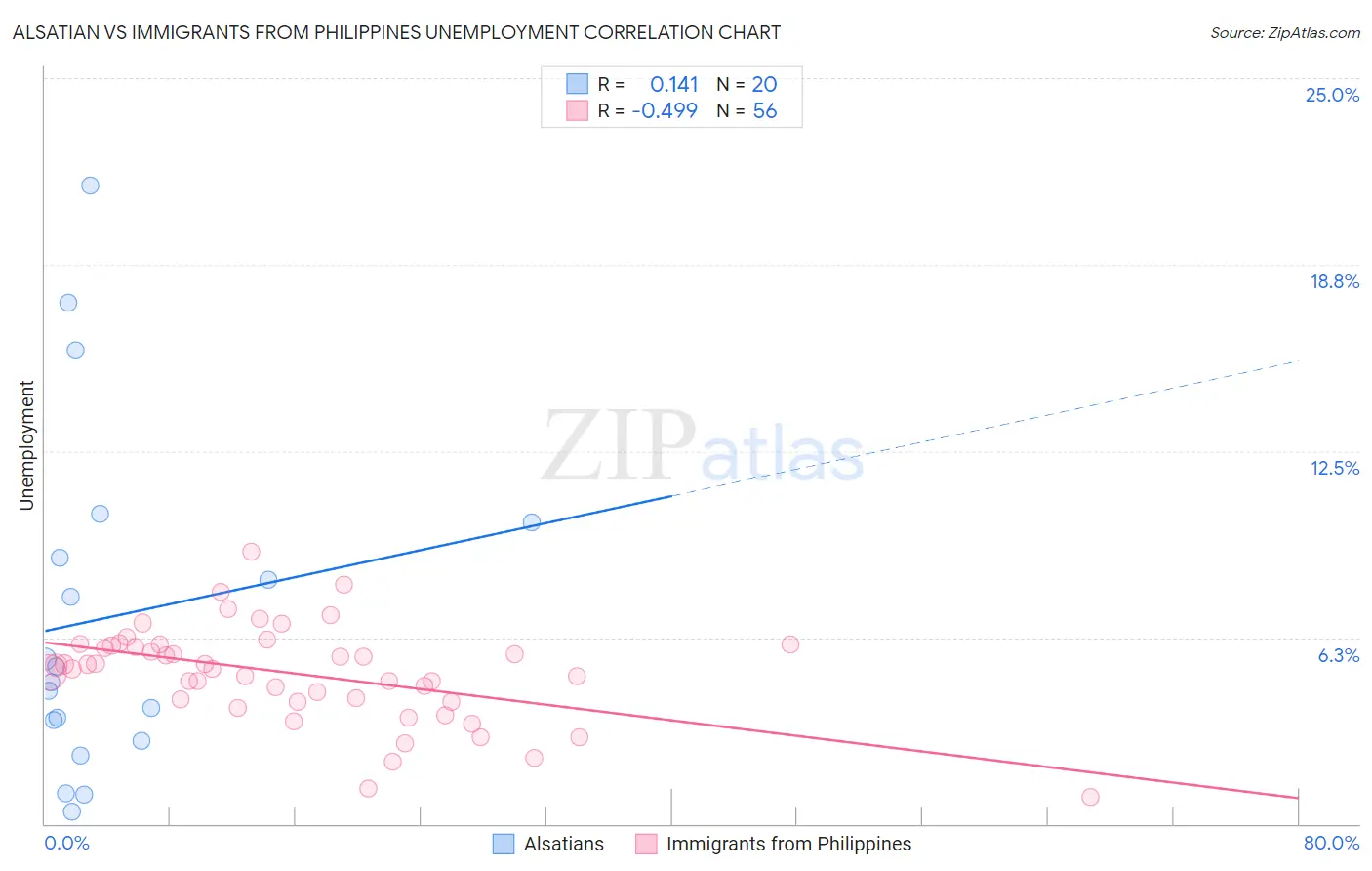 Alsatian vs Immigrants from Philippines Unemployment