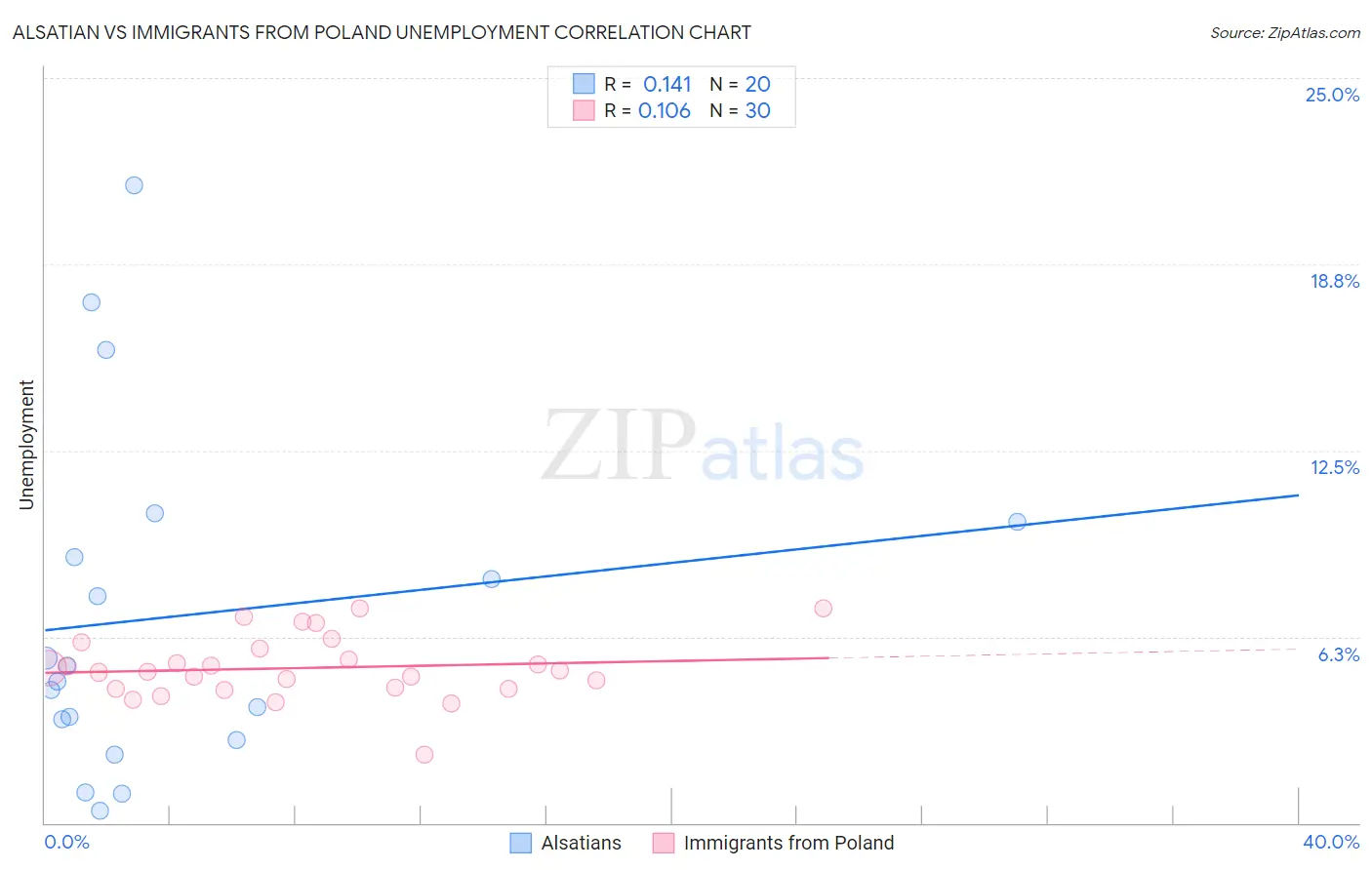 Alsatian vs Immigrants from Poland Unemployment