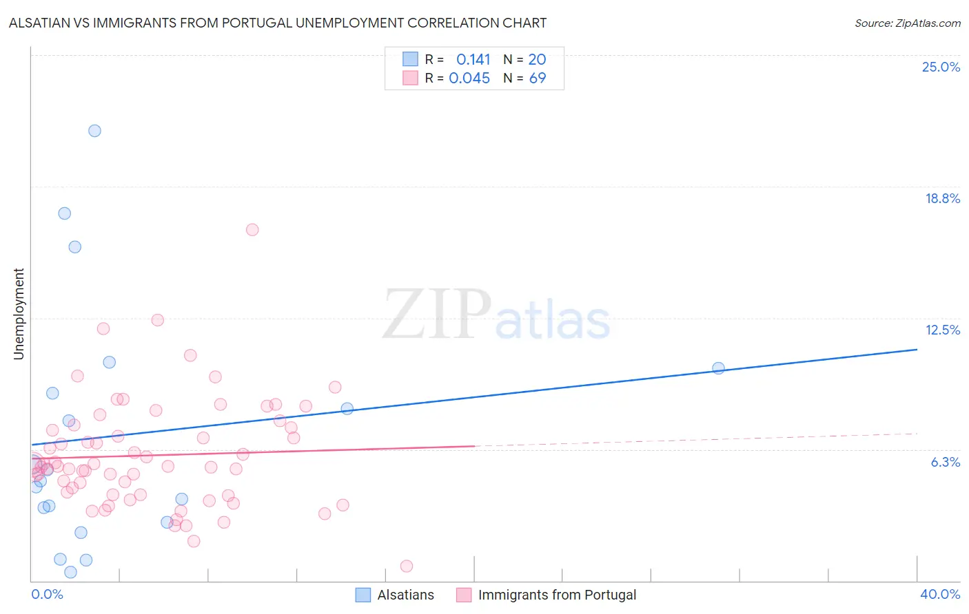 Alsatian vs Immigrants from Portugal Unemployment