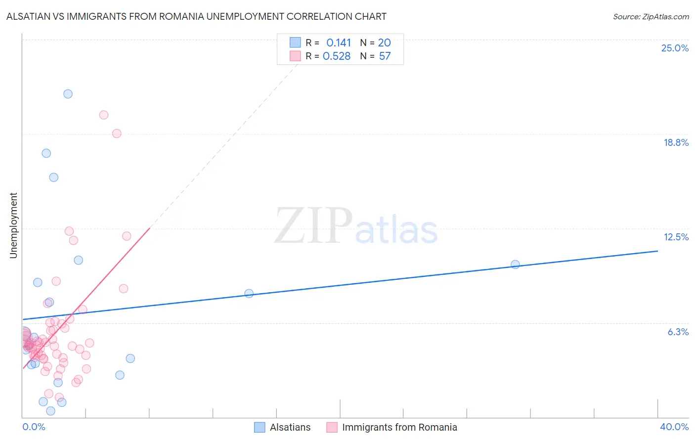 Alsatian vs Immigrants from Romania Unemployment