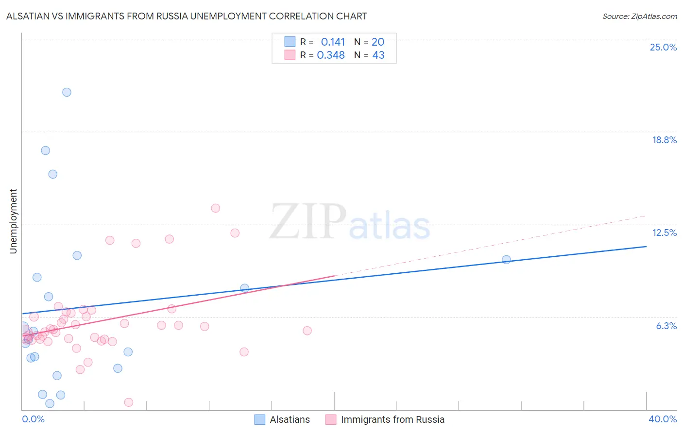 Alsatian vs Immigrants from Russia Unemployment