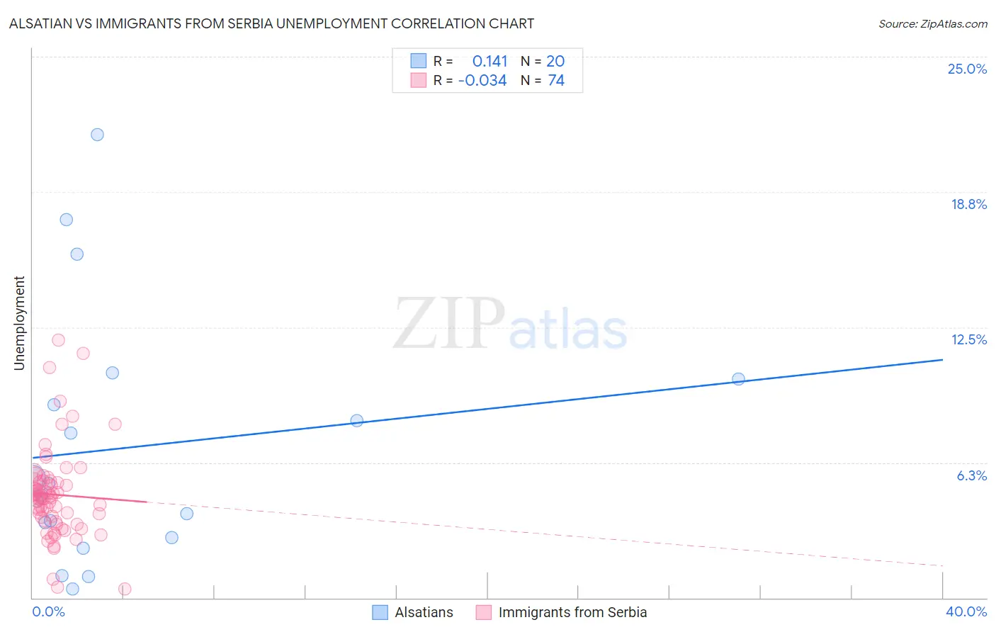 Alsatian vs Immigrants from Serbia Unemployment