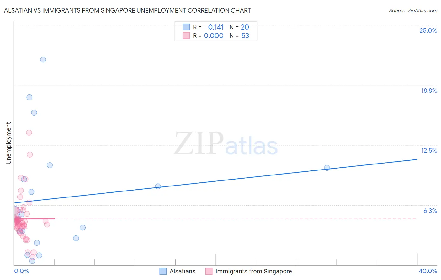 Alsatian vs Immigrants from Singapore Unemployment