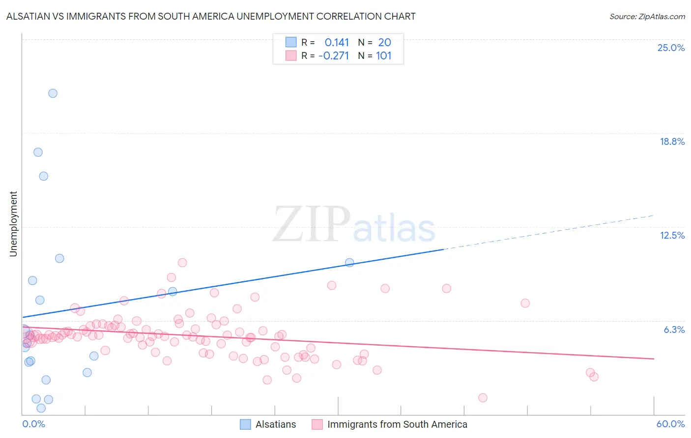 Alsatian vs Immigrants from South America Unemployment