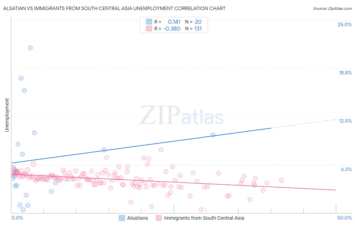 Alsatian vs Immigrants from South Central Asia Unemployment