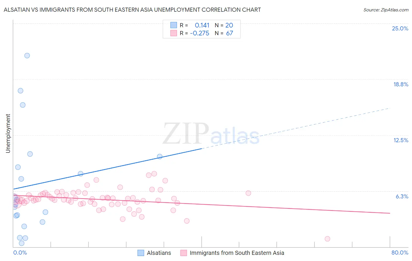 Alsatian vs Immigrants from South Eastern Asia Unemployment