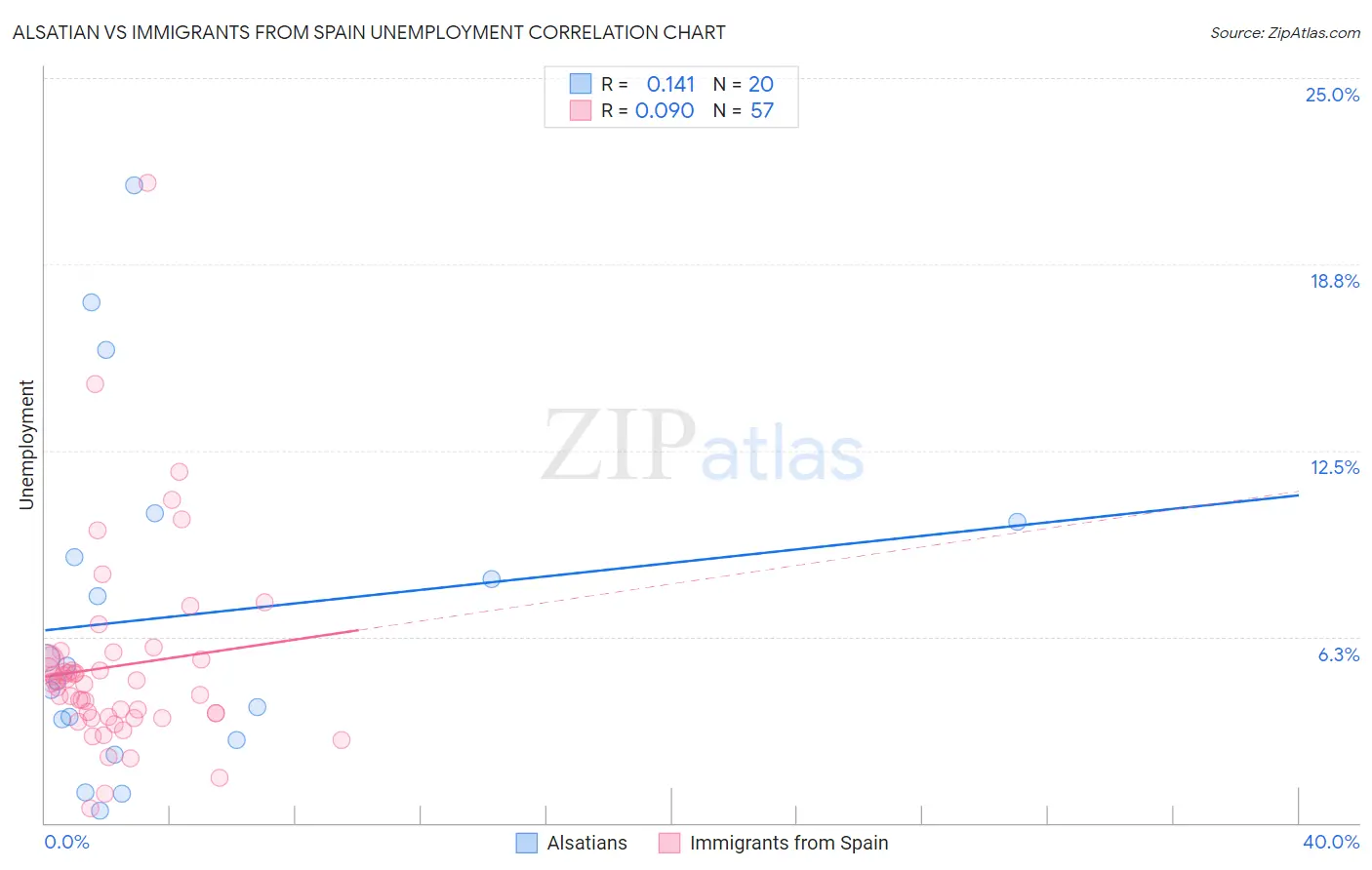 Alsatian vs Immigrants from Spain Unemployment