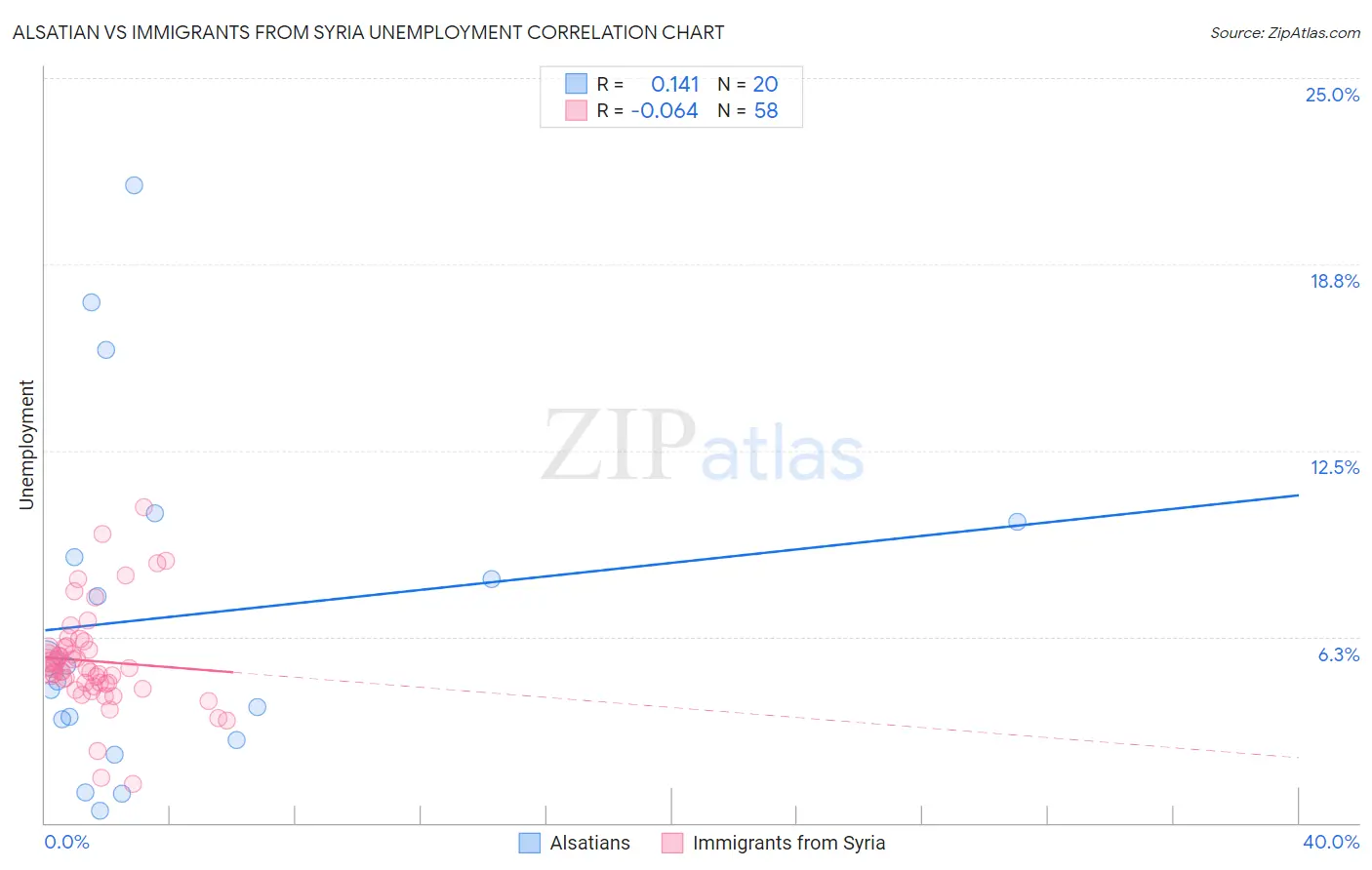 Alsatian vs Immigrants from Syria Unemployment