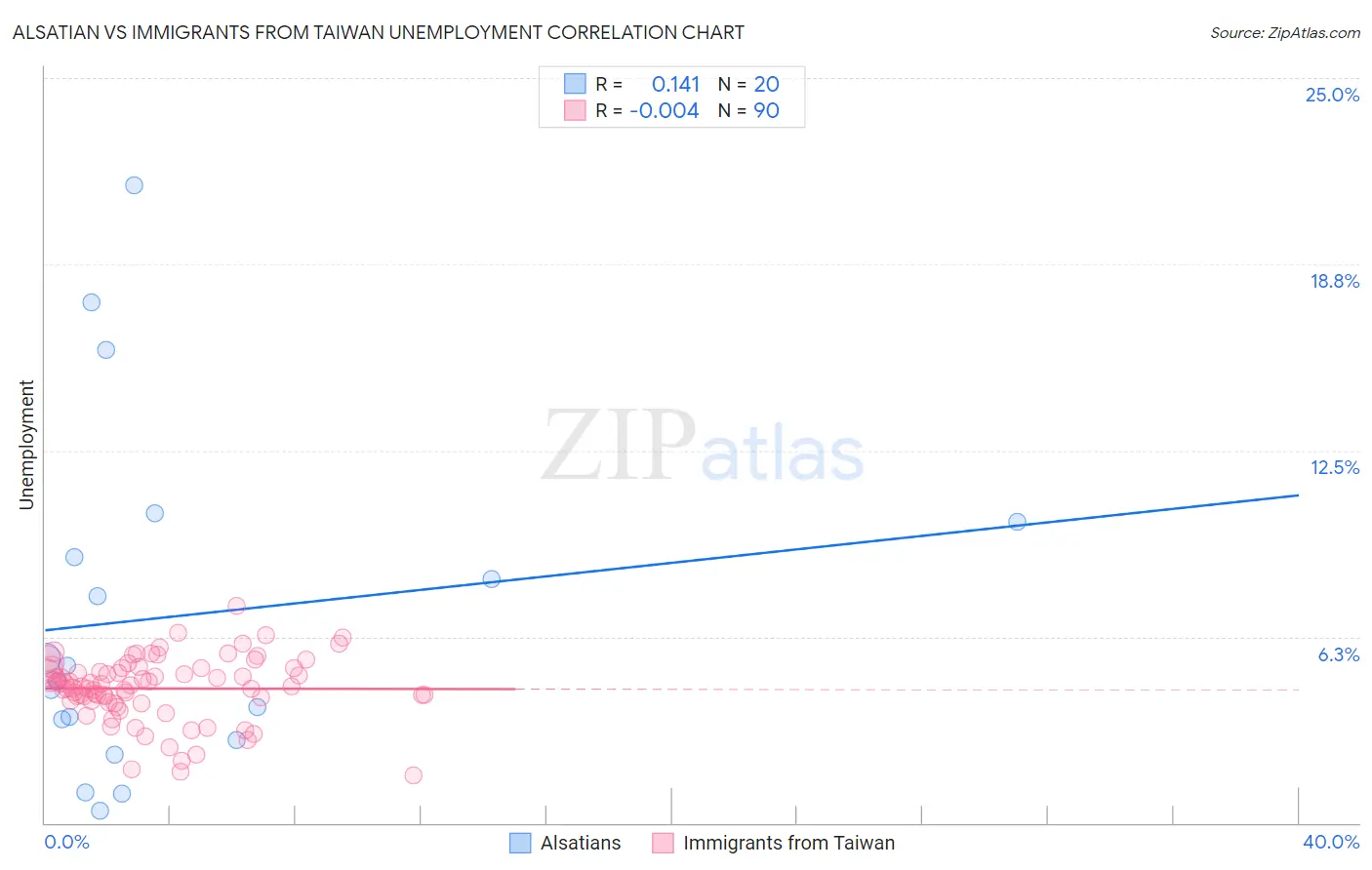 Alsatian vs Immigrants from Taiwan Unemployment
