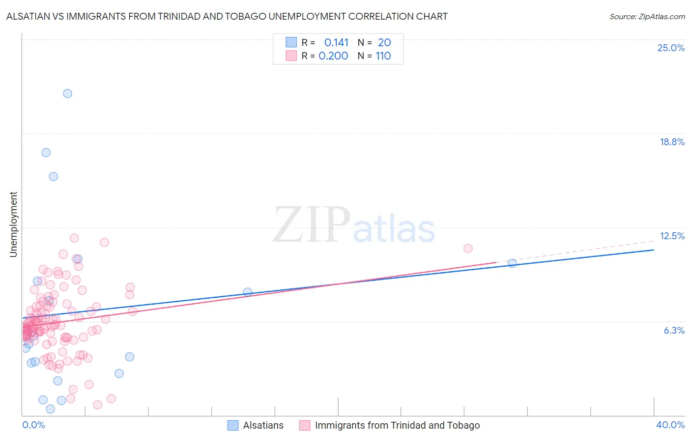 Alsatian vs Immigrants from Trinidad and Tobago Unemployment