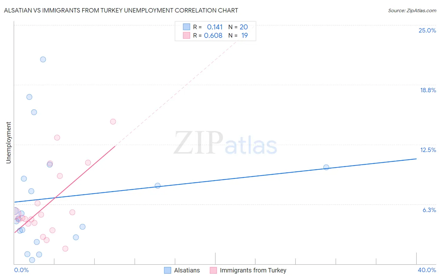 Alsatian vs Immigrants from Turkey Unemployment