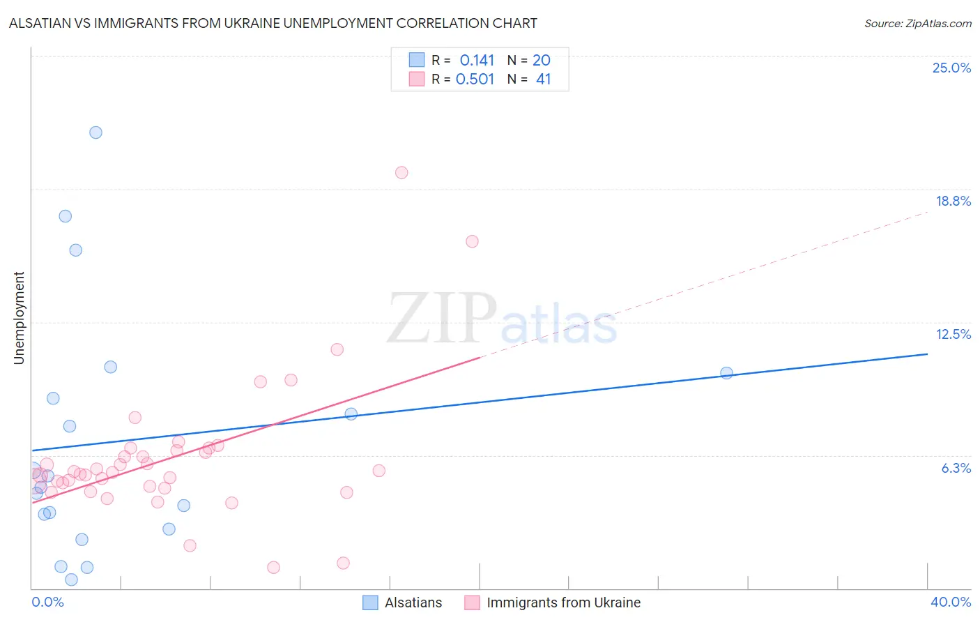 Alsatian vs Immigrants from Ukraine Unemployment