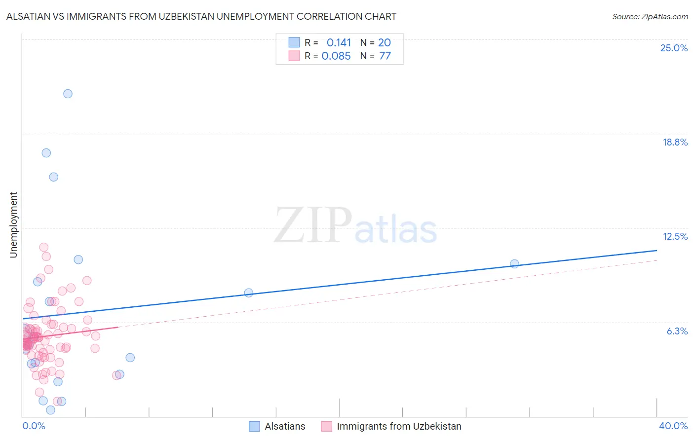 Alsatian vs Immigrants from Uzbekistan Unemployment