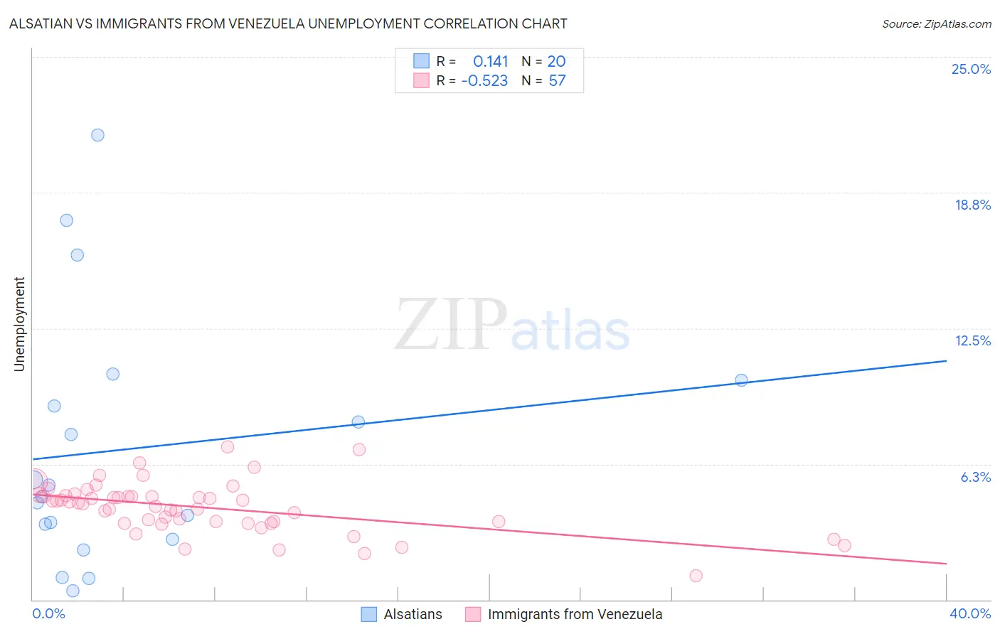 Alsatian vs Immigrants from Venezuela Unemployment