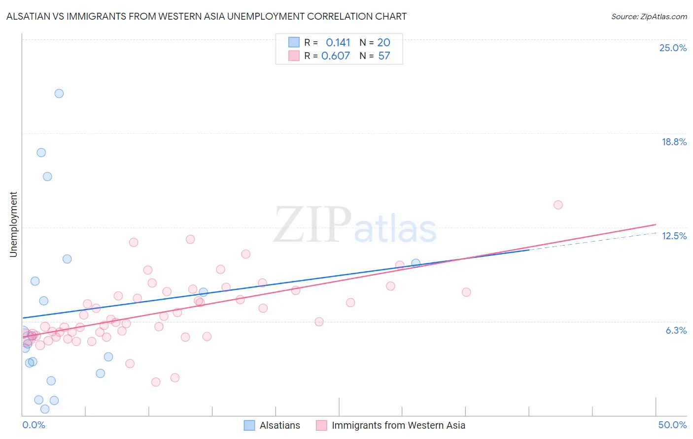 Alsatian vs Immigrants from Western Asia Unemployment