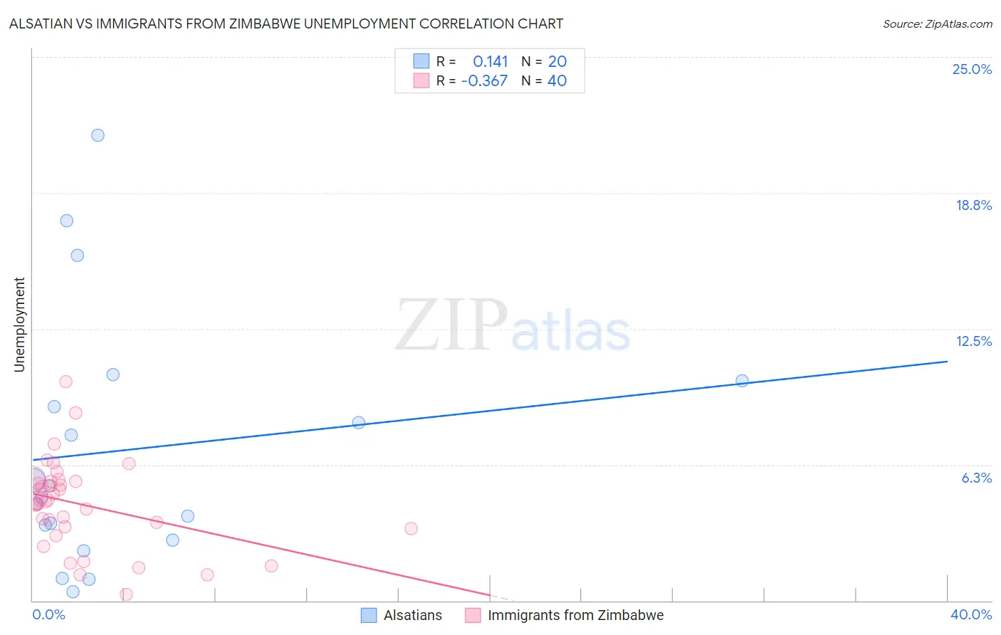 Alsatian vs Immigrants from Zimbabwe Unemployment