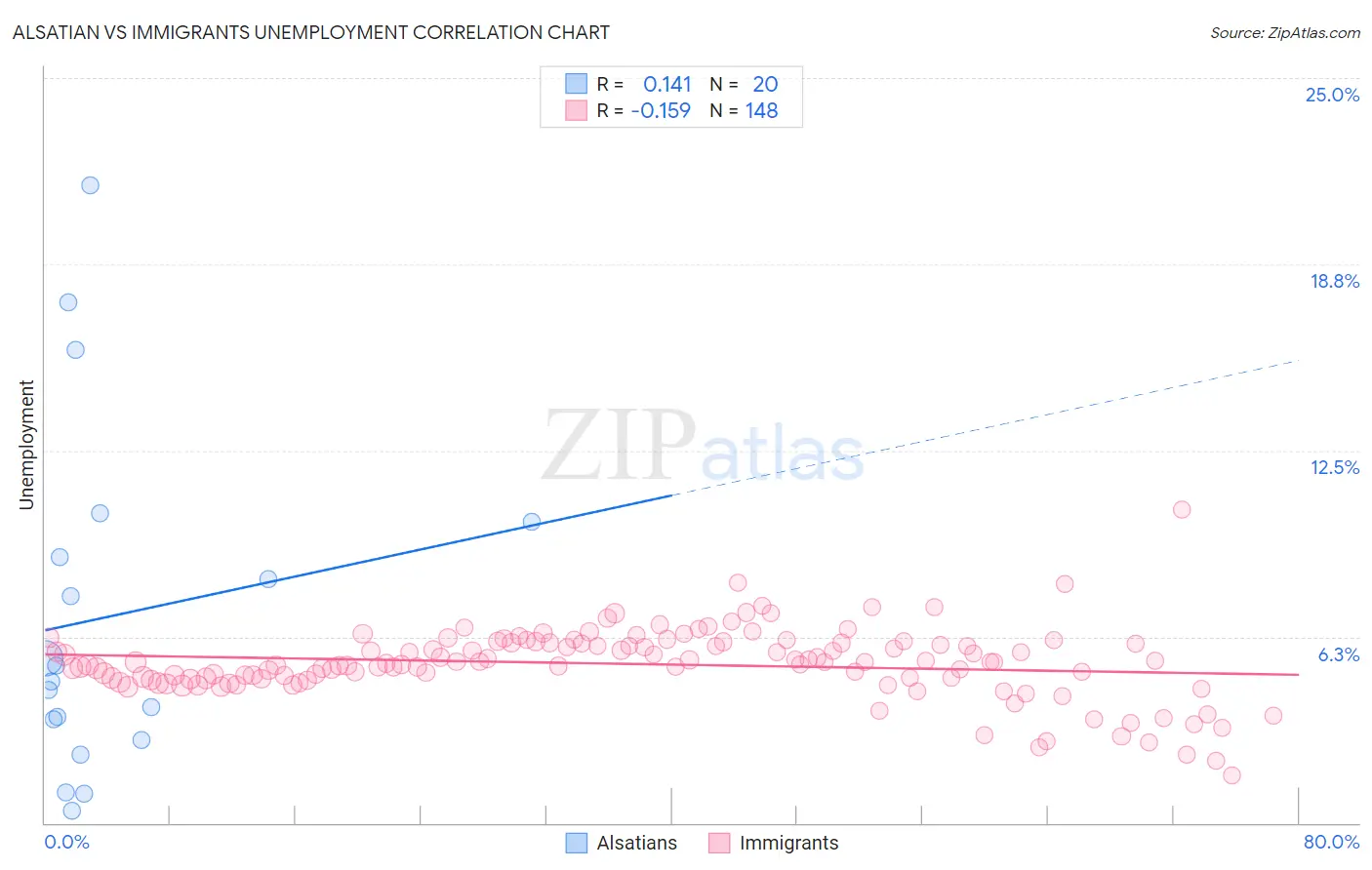 Alsatian vs Immigrants Unemployment