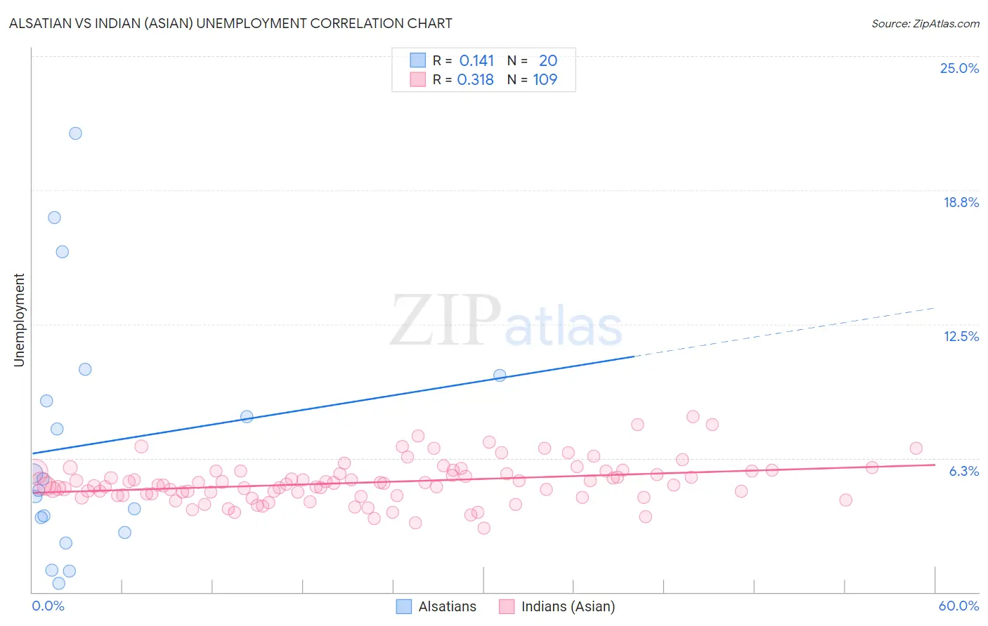 Alsatian vs Indian (Asian) Unemployment