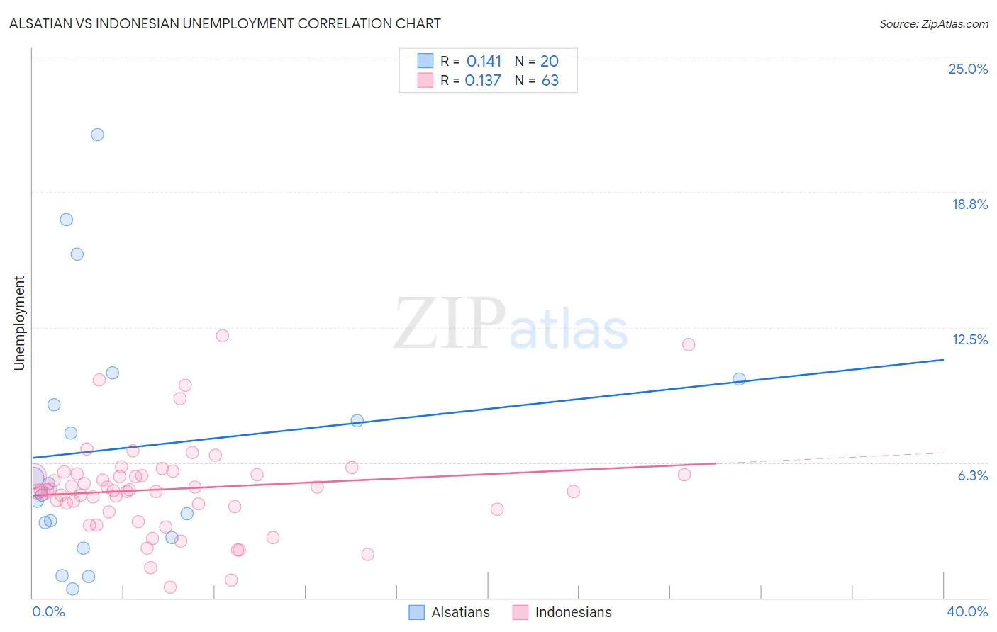 Alsatian vs Indonesian Unemployment