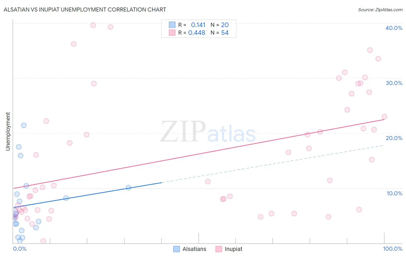 Alsatian vs Inupiat Unemployment