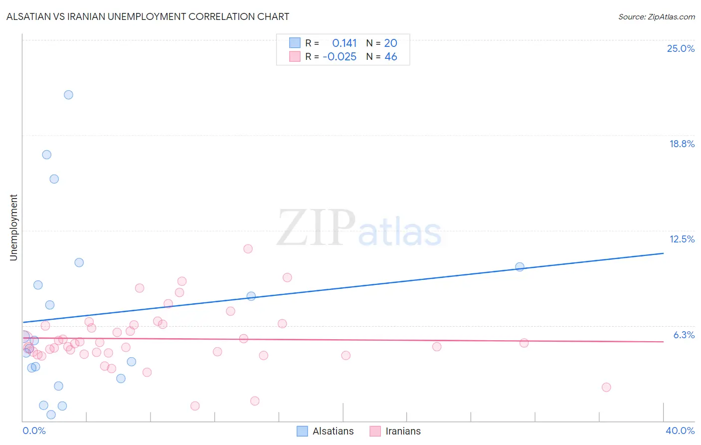 Alsatian vs Iranian Unemployment