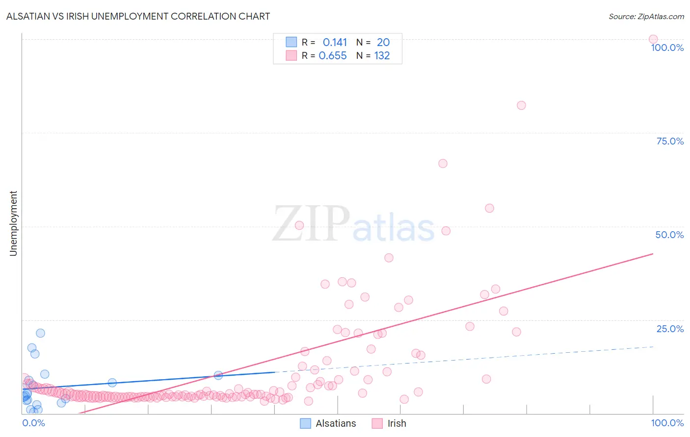 Alsatian vs Irish Unemployment