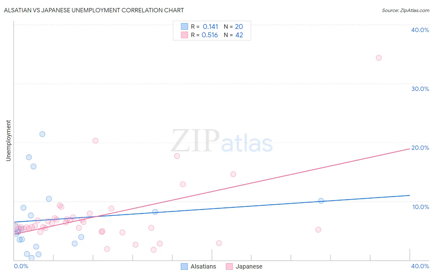 Alsatian vs Japanese Unemployment