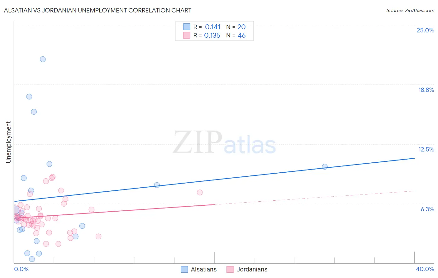 Alsatian vs Jordanian Unemployment