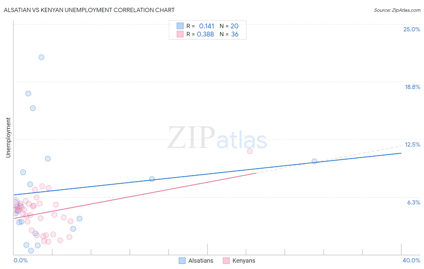 Alsatian vs Kenyan Unemployment
