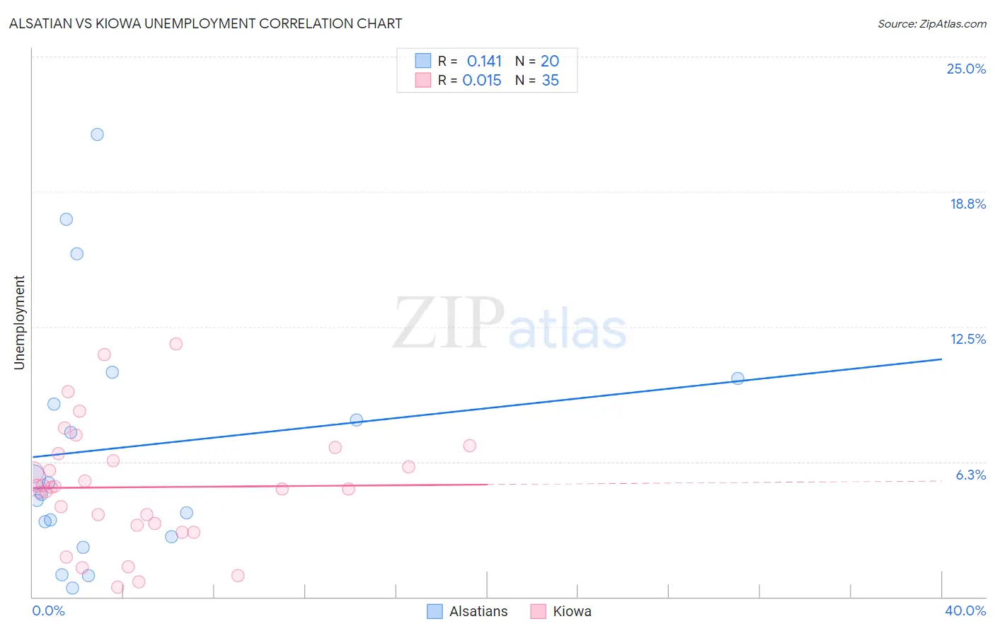 Alsatian vs Kiowa Unemployment