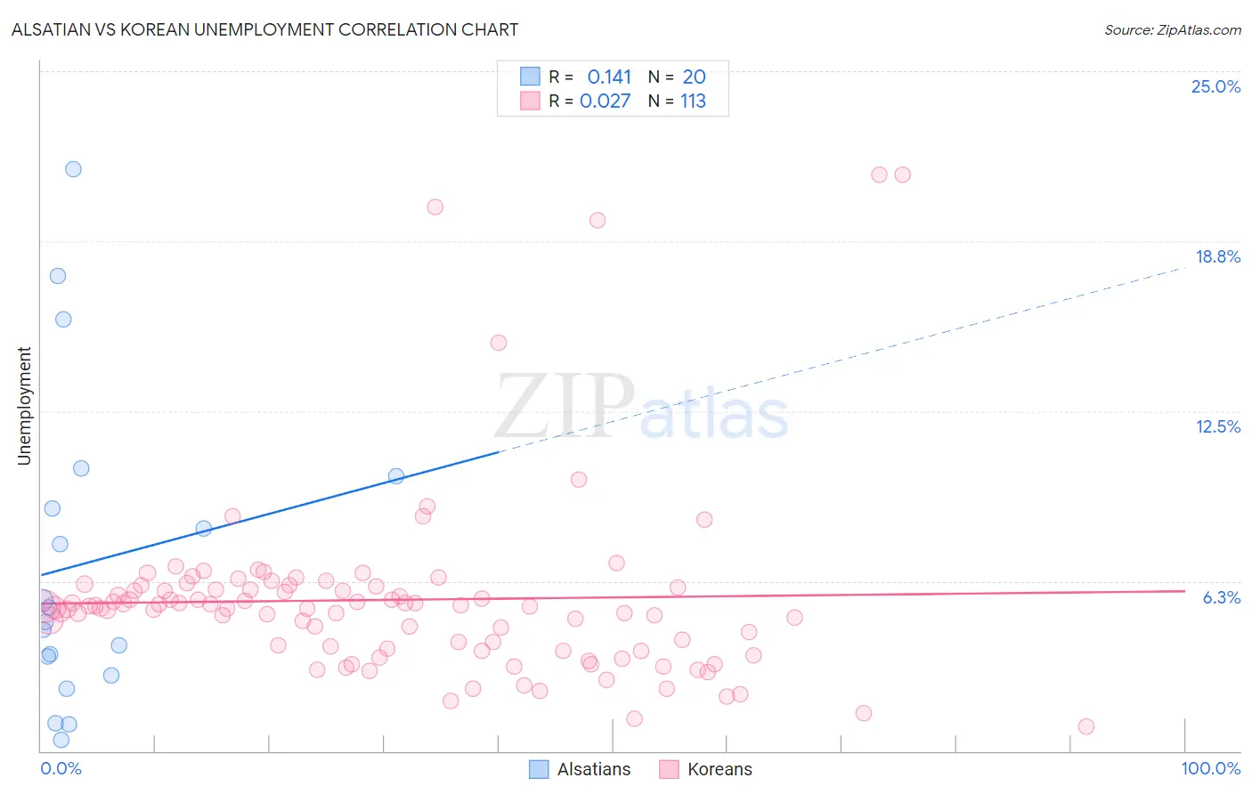 Alsatian vs Korean Unemployment