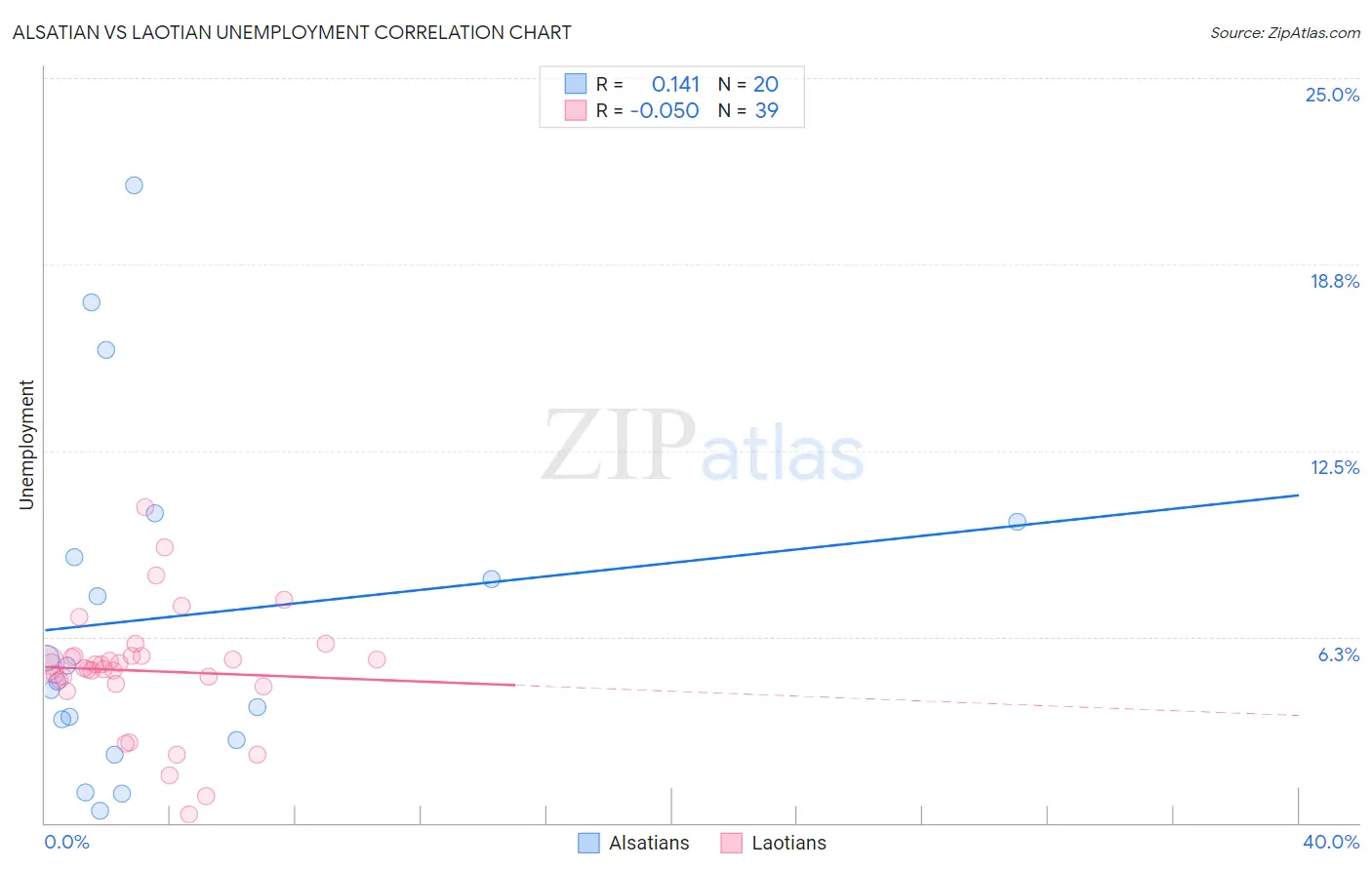 Alsatian vs Laotian Unemployment