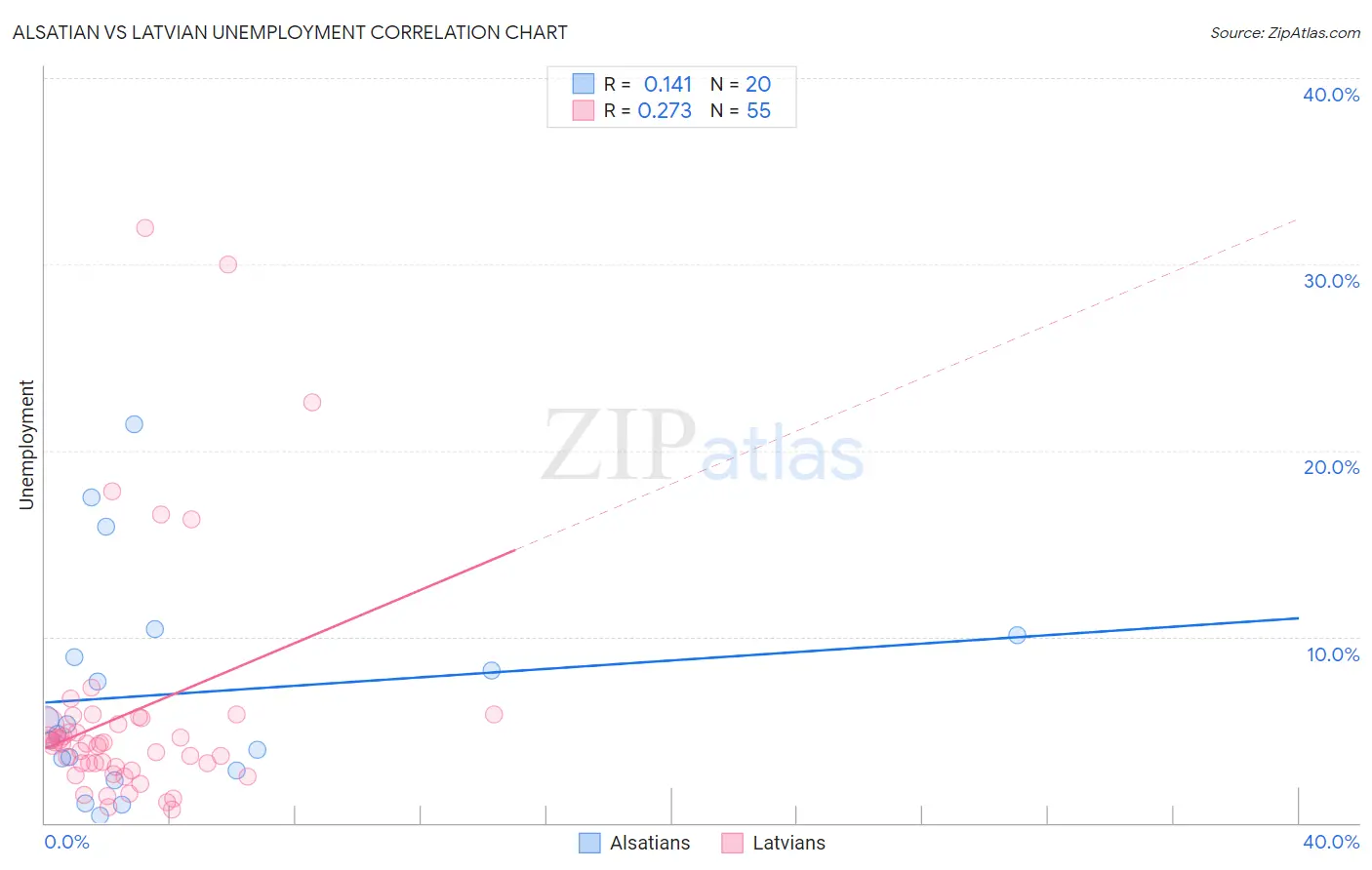 Alsatian vs Latvian Unemployment