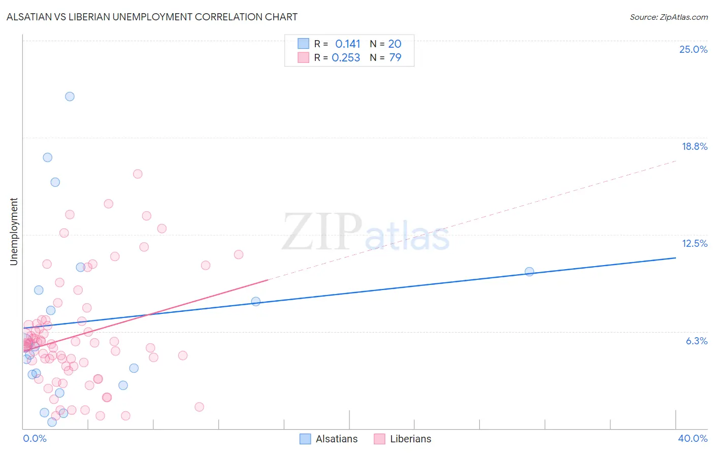 Alsatian vs Liberian Unemployment